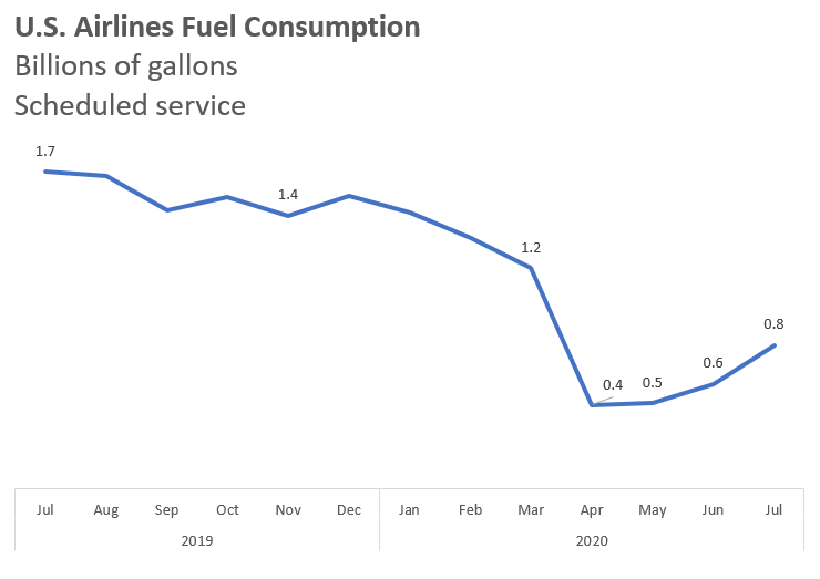 U.S. Airlines July 2020 Fuel Use Up 37 from June Bureau of